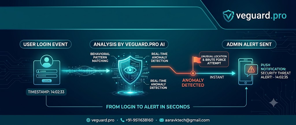 From Login to Alert in Seconds: A Behind-the-Scenes Look at How veguard.pro Spots a Threat