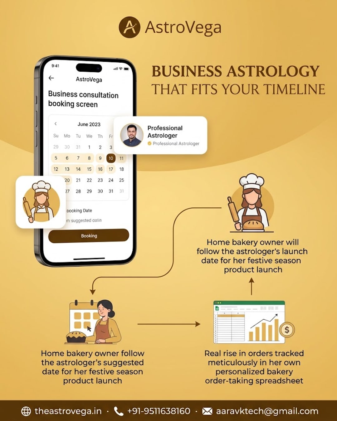 Customer success story: a home bakery owner booked an AstroVega business astrology consultation before her festive season product launch, followed the astrologer's suggested launch date, and tracked a real rise in orders in her own bakery order-taking spr