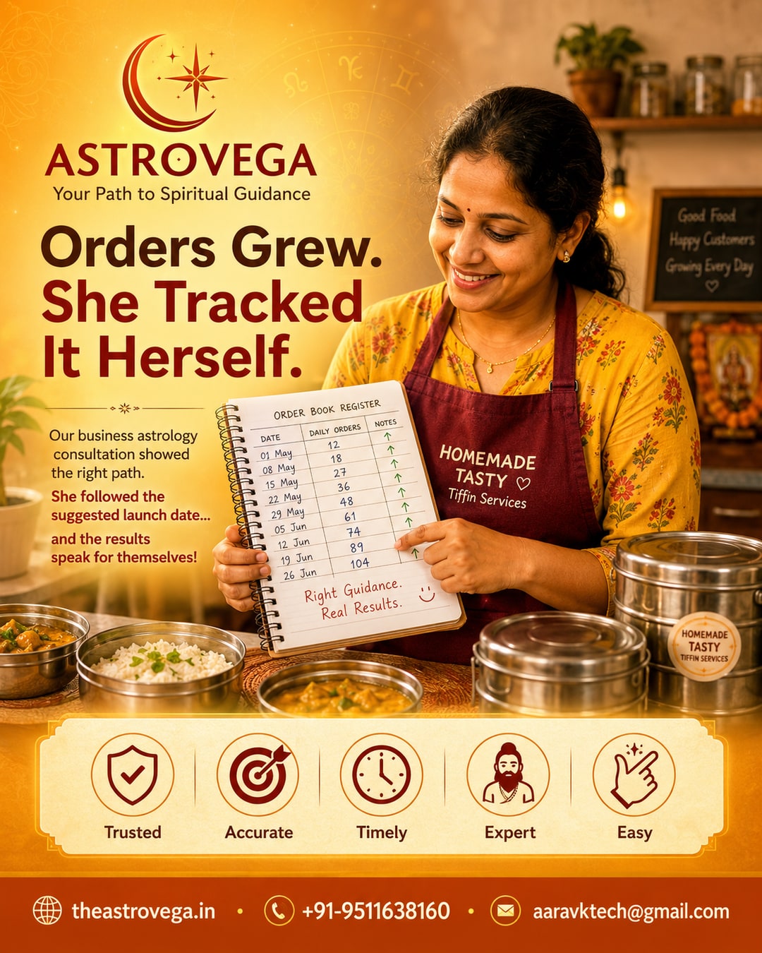 Customer success story: a home-based tiffin & meal-delivery business owner booked an AstroVega business astrology consultation before expanding delivery to a new locality, followed the astrologer's suggested launch date, and tracked a real rise in daily o