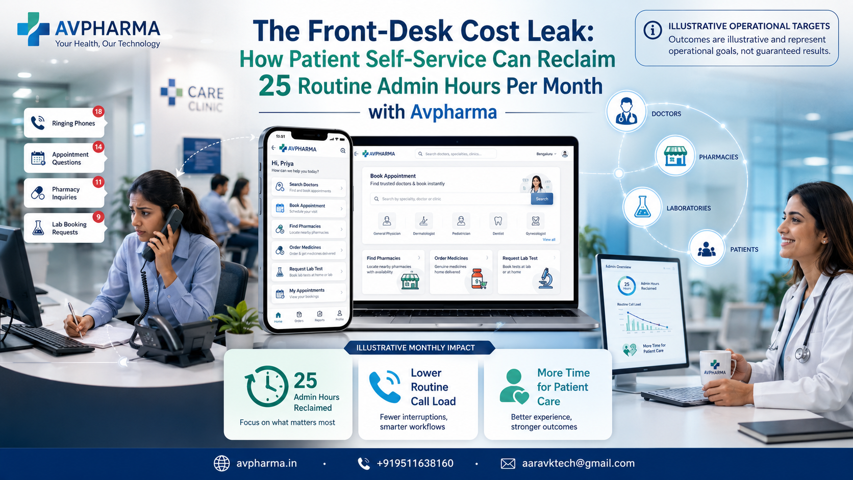 The Front-Desk Cost Leak: How Patient Self-Service Can Reclaim 25 Routine Admin Hours Per Month with Avpharma