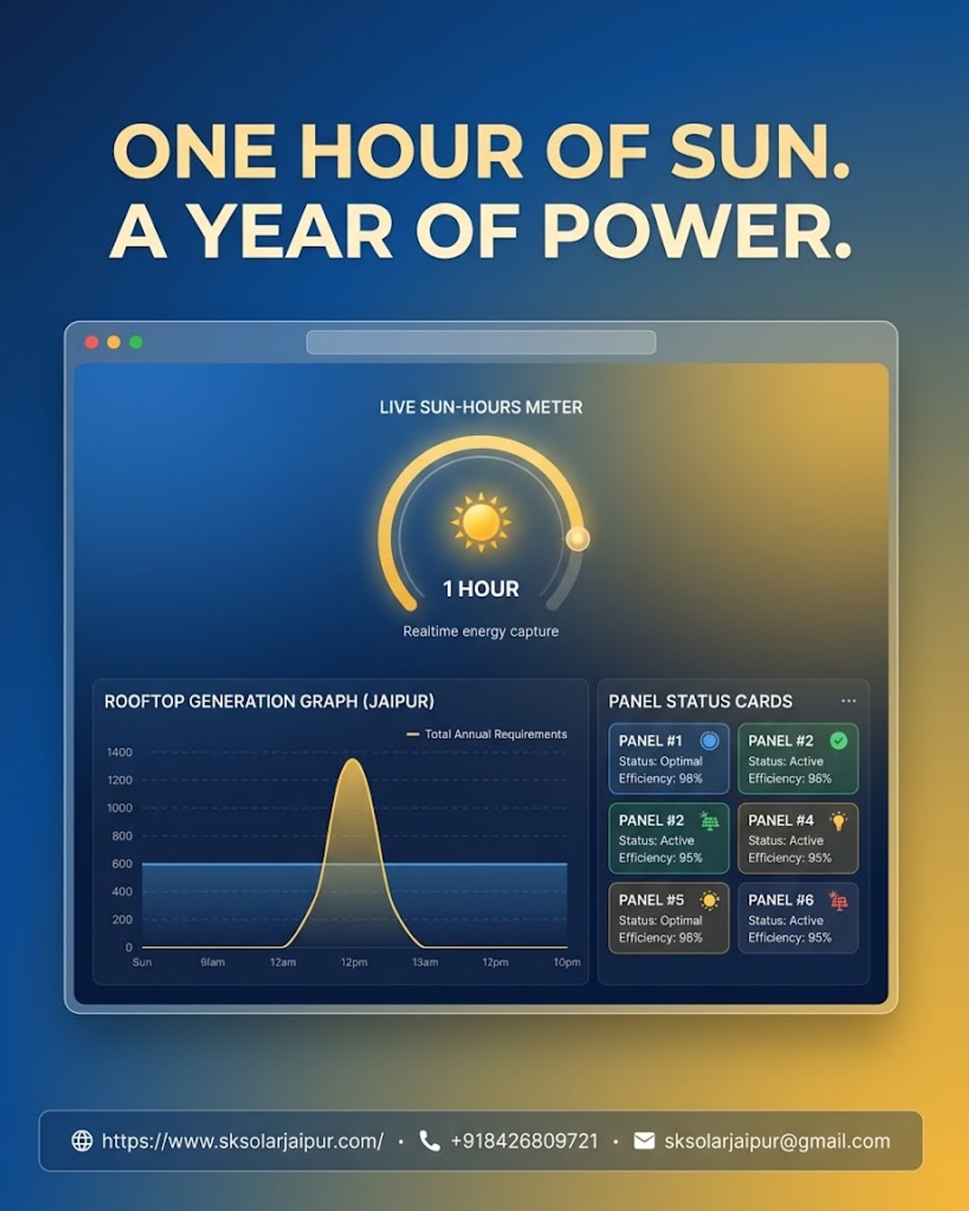 SK Solar dashboard mockup showing sun hours converted into rooftop solar generation data for a Jaipur property