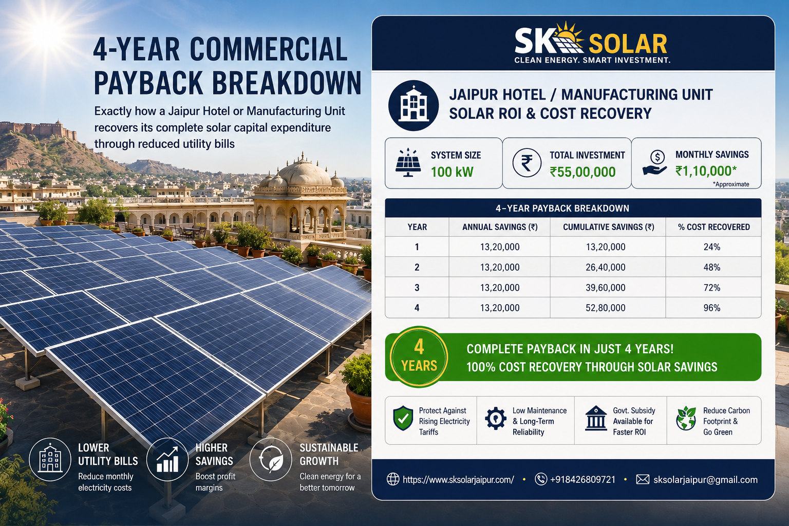 the 4-year commercial payback breakdown: exactly how a jaipur hotel or manufacturing unit recovers its complete solar capital expenditure through reduced utility bills