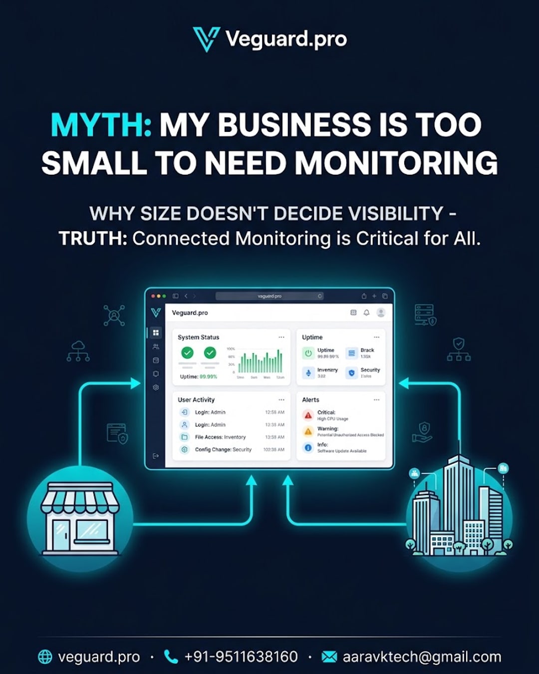 Veguard.pro dashboard mockup showing small business monitoring myth busted with unified visibility cards