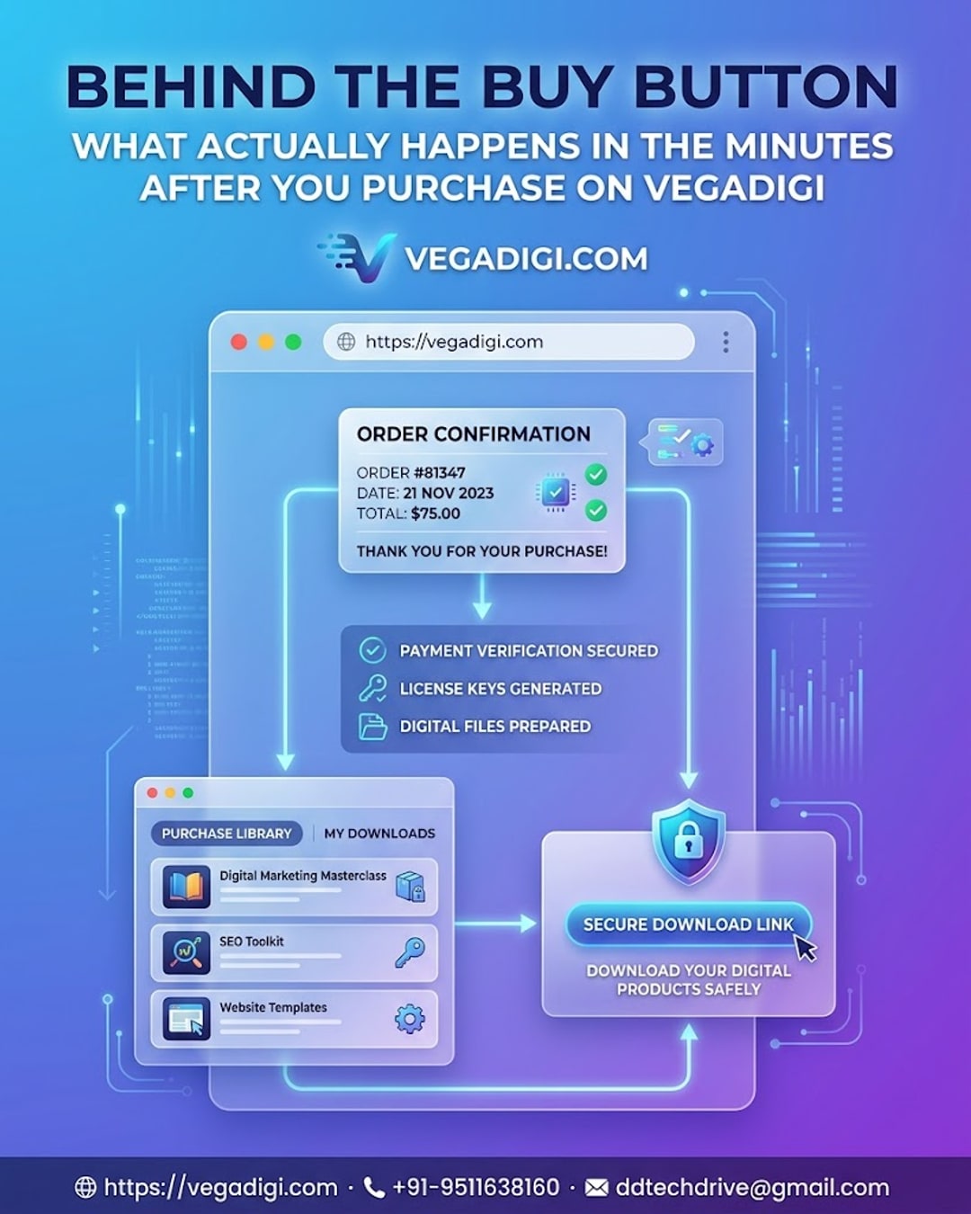 What Happens After You Buy on VegaDigi?