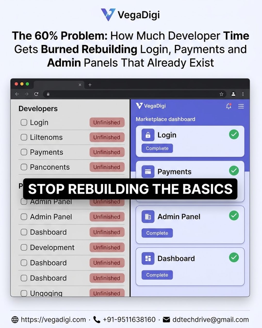The 60% Problem: Developer Time Wasted on Basics