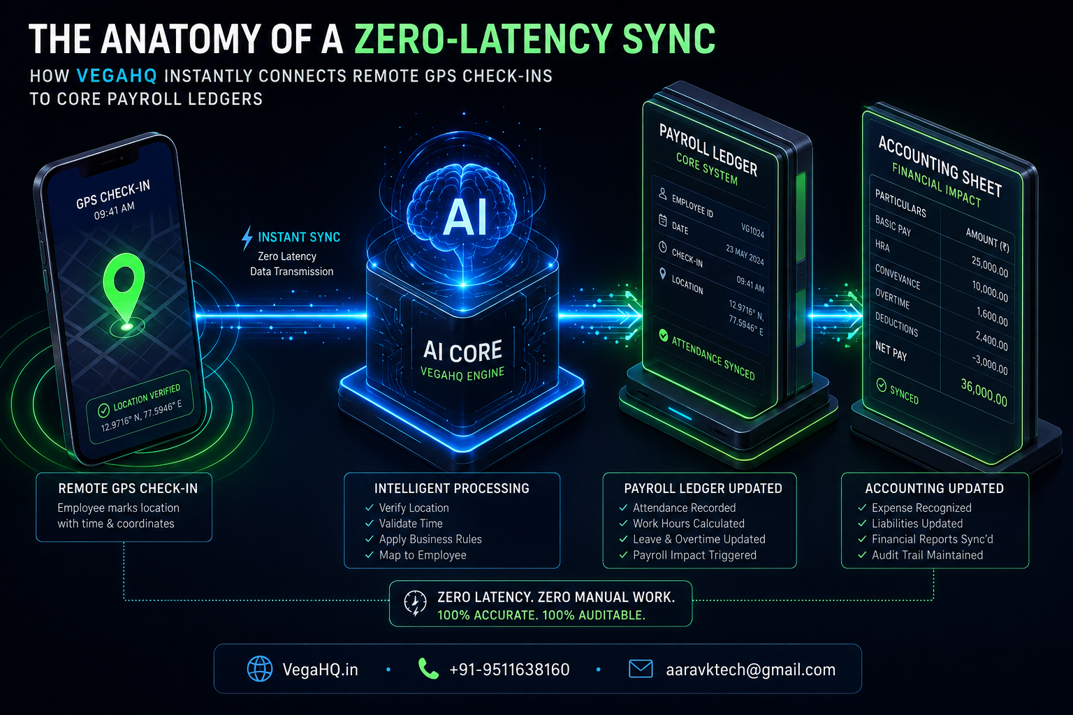 the anatomy of a zero-latency sync: how vegahq instantly connects remote gps check-ins to core payroll ledgers