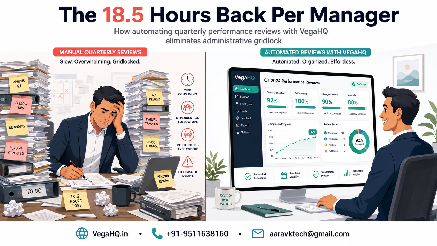 the 18.5 hours back per manager: how automating quarterly performance reviews with vegahq eliminates administrative gridlock