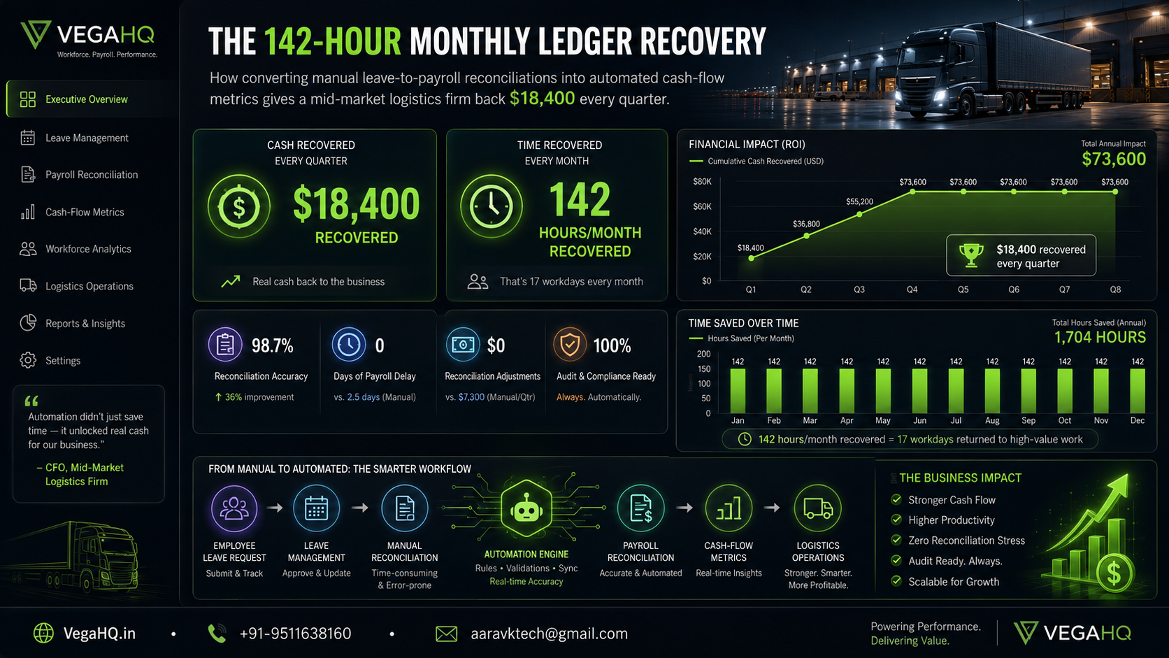 the 142-hour monthly ledger recovery: how converting manual leave-to-payroll reconciliations into automated cash-flow metrics gives a mid-market logistics firm back $18,400 every quarter