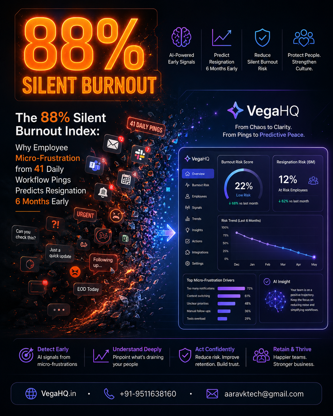 The 88% Silent Burnout Index: Why Employee Micro-Frustration from 41 Daily Workflow Pings Predicts Resignation 6 Months Early