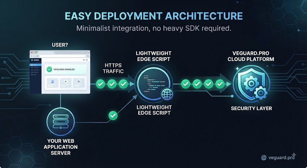 faq: does deploying veguard.pro require complex client-side code changes or heavy SDK integrations across our entire web application?