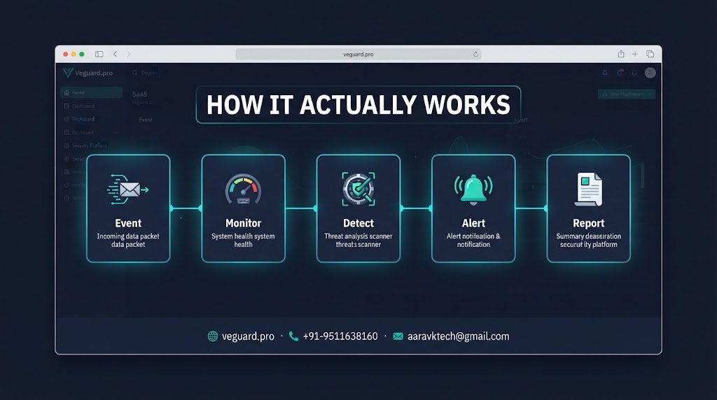 Behind the Screen: What Actually Happens Between an Event and Your Alert on Veguard.pro