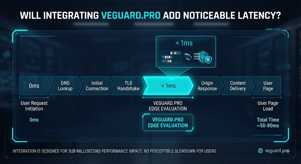 faq: 'will integrating veguard.pro add noticeable latency or slow down my website load times for users?'