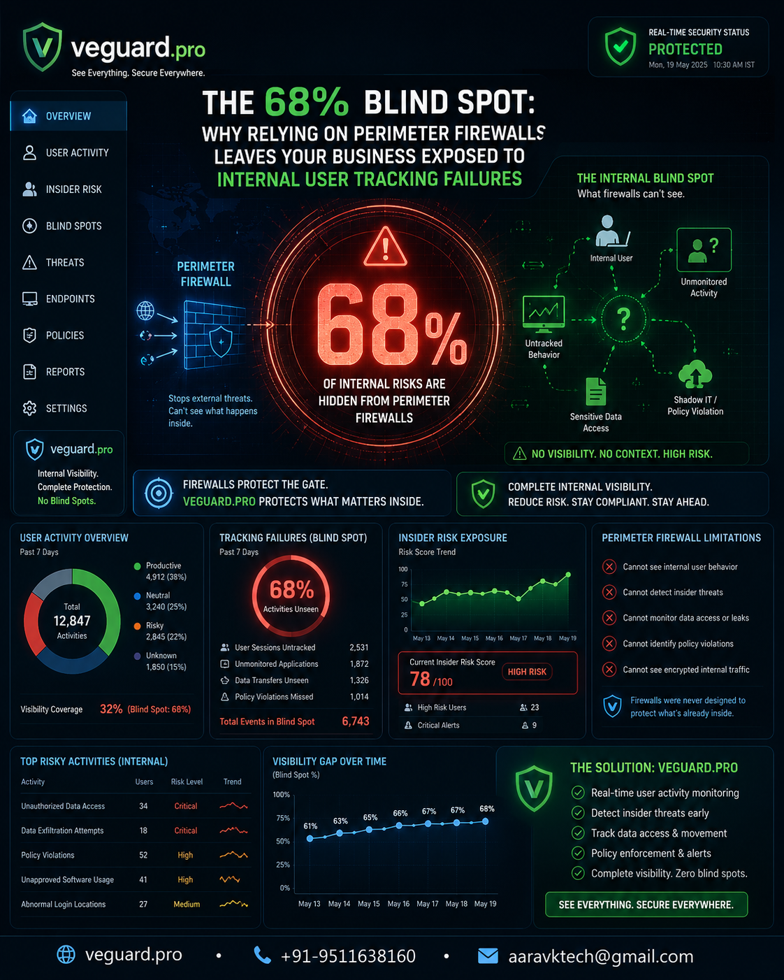 the 68% blind spot: why relying on perimeter firewalls leaves your business exposed to internal user tracking failures