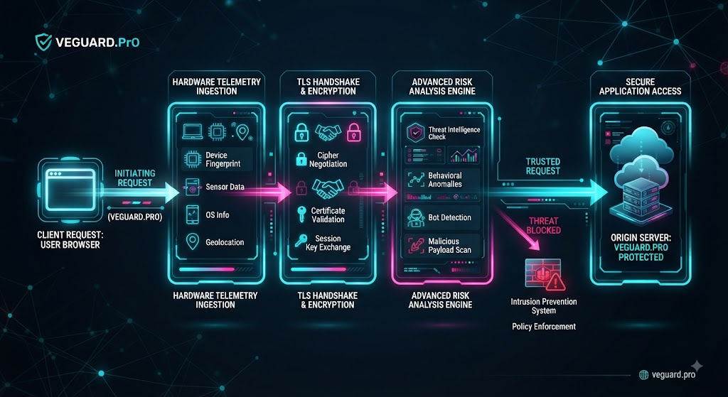 tracing the silent handshake: exactly what happens inside veguard.pro during a client request