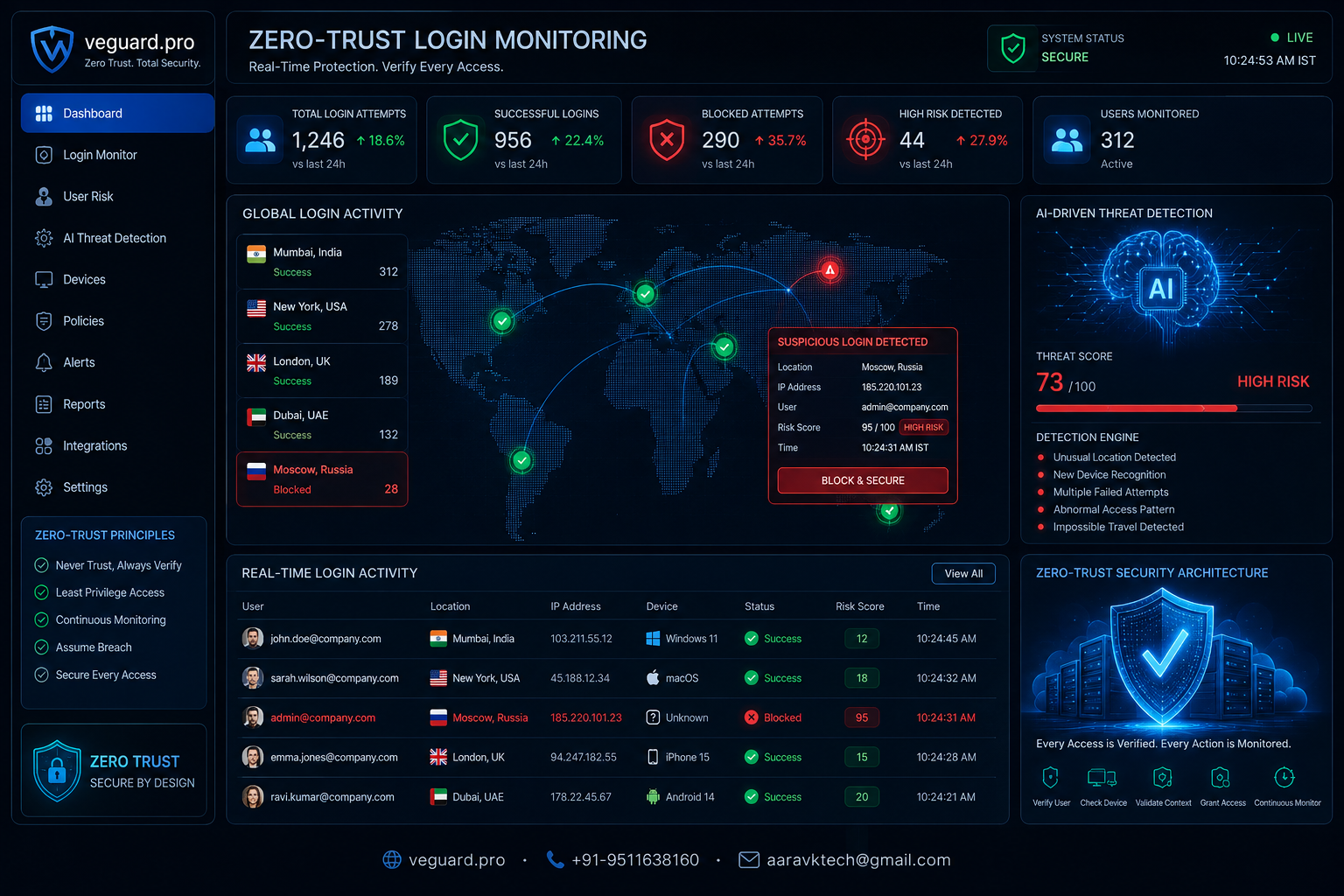 Zero-Trust Login Monitoring for SaaS Security in Real Time